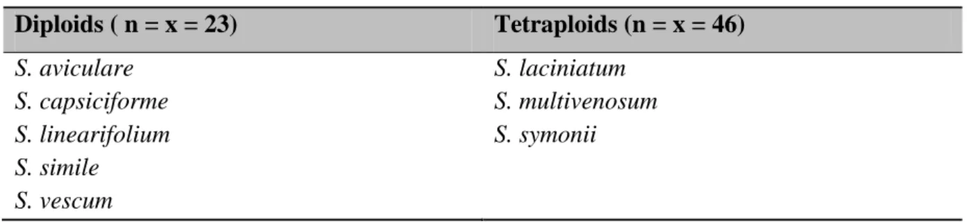 Table 2. Chromosome numbers of kangaroo apples (subg. Archaesolanum). 
