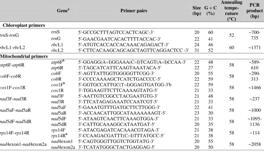 Table 4. Details of the primers used in the study of chloroplast and mitochondrial regions (Poczai et al