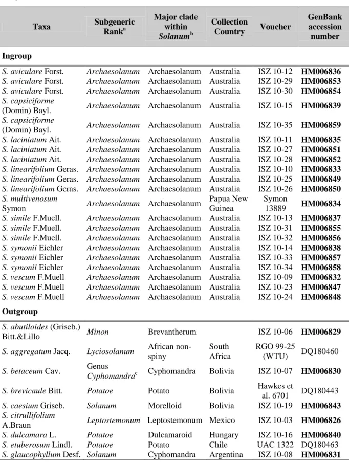 Table  5.  Plant  material  used  in  the  study  (Poczai  et  al.  2011a).  a Subgeneric  names  are  according to D‘Arcy (1972,1991);  b Major clades after Weese and Bohs (2007)