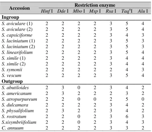 Table  6.  Restriction  patterns  of  trnS-trnG;  number  of  fragments  obtained  in  the  analysis  (Poczai et 2011b)