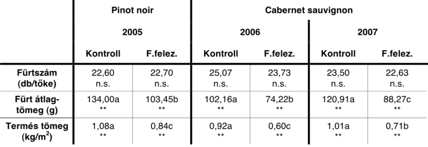 8. táblázat: A fürtkurtítás hatása a tőkénkénti fürtszámra, fürt átlagtömegre és termés tömegére       (Szólád, 2005 – 2007) 