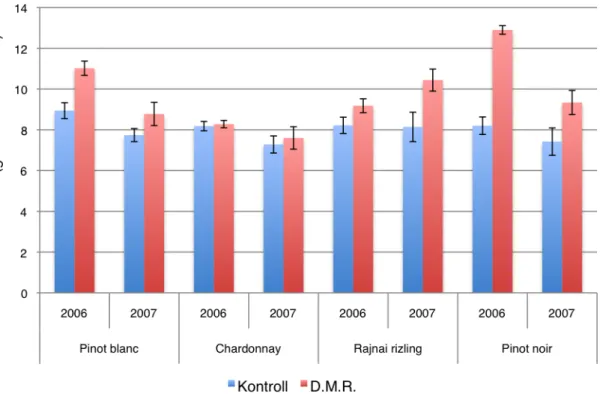 12. ábra: A D.M.R. technológia hatása a termés titrálható savtartalmára  (Köröshegy, Szólád, 2006 – 2007) 