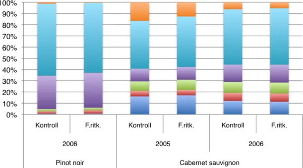 14. ábra: A fürtválogatás hatása a termés antocianin összetevőinek megoszlására  (Szólád, 2005 - 2006) 