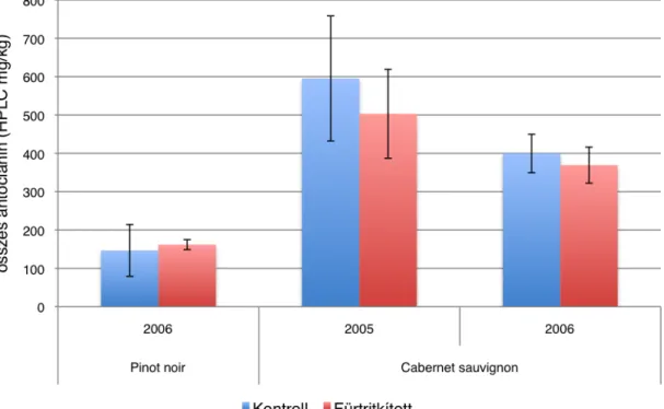 15. ábra: A fürtválogatás hatása a termés összes antocianin tartalmára  (Szólád, 2005 - 2006) 