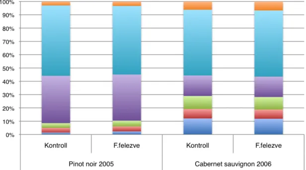 18. ábra: A fürtkurtítás hatása a termés színösszetevőinek megoszlására  (Szólád, 2005 - 2006) 