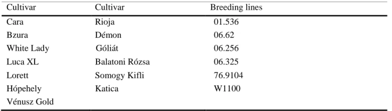 Table 2. Cultivars and breeding lines 