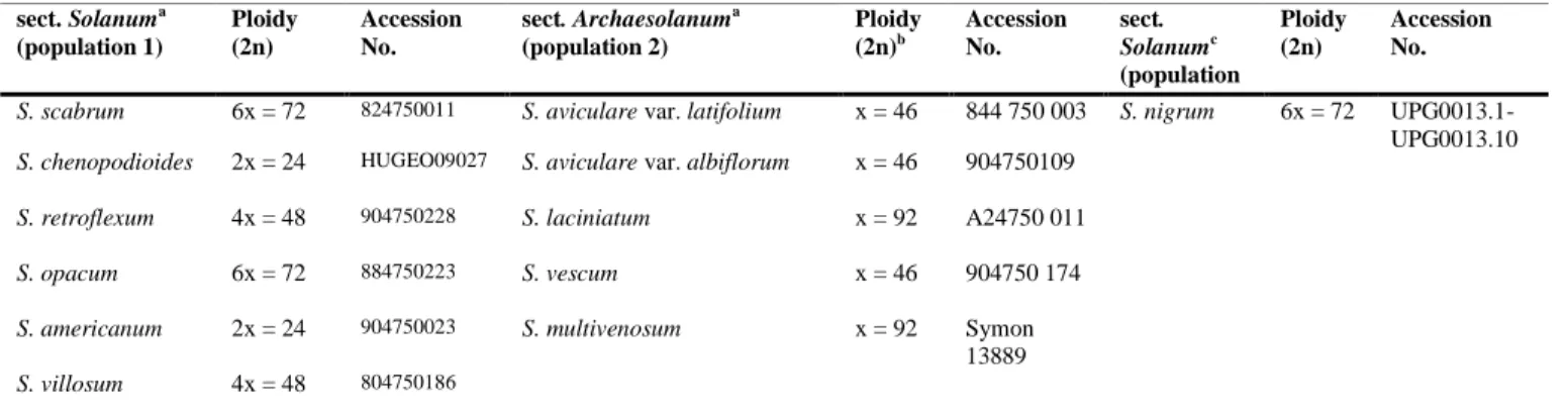 Table 5. Accession of non-potato related Solanum species used in this study .  sect. Solanum a (population 1)  Ploidy  (2n)  Accession  No