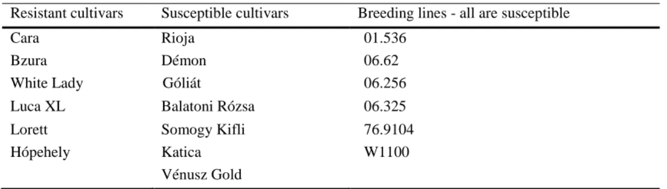 Table 6. PVX resistance of the cultivars and breeding lines 