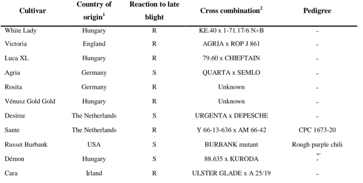 Table 2. Potato cultivars used for IT marker evaluation 