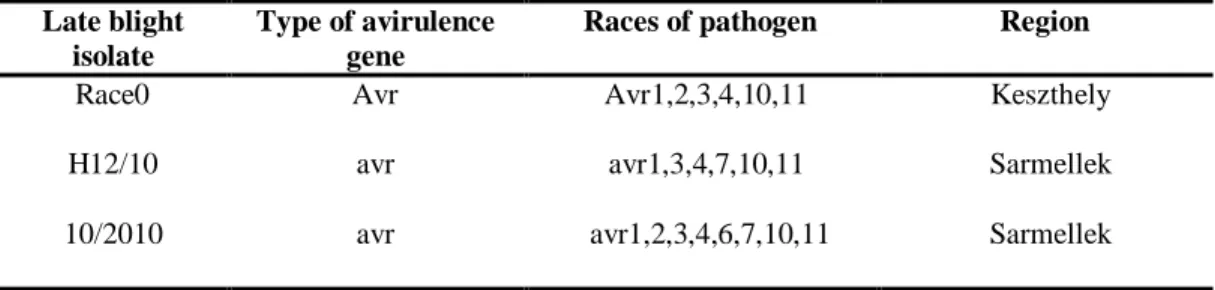 Table 3. Pathogenicity of the applied P. infestans isolates 