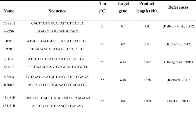 Table 4. Characteristics of the R-gene specific primers  