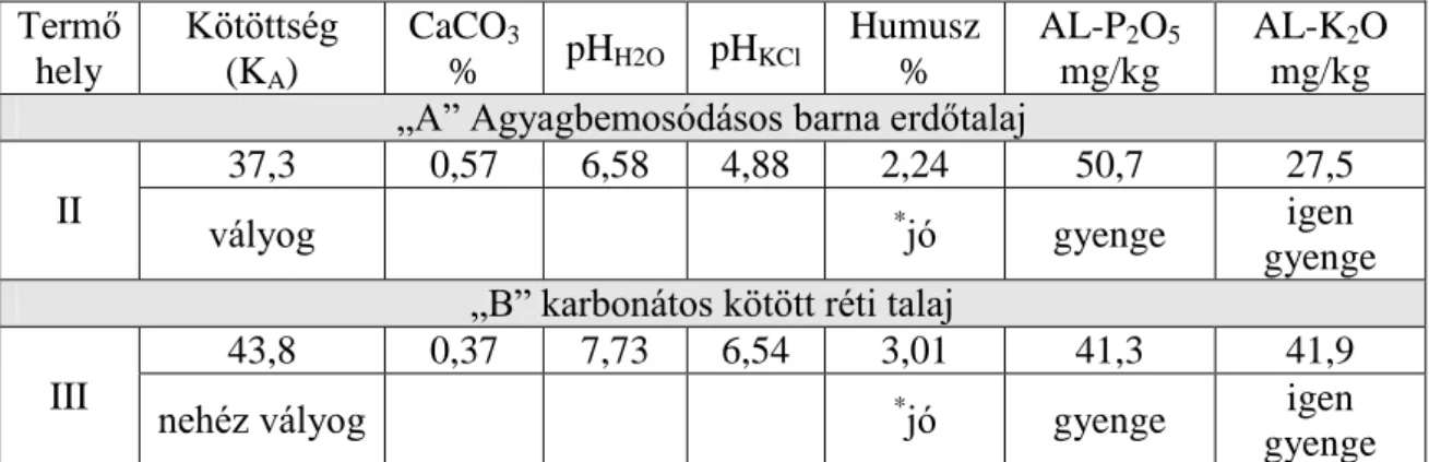10. táblázat  A 2006. évi talajvizsgálatok eredményei  Termő  hely  Kötöttség (K A )  CaCO 3%  pH H2O pH KCl Humusz %  AL-P 2 O 5mg/kg  AL-K 2 O mg/kg 