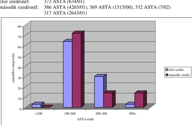 5. ábra táblázat A szedéskori festéktartalom támrendszeres művelésnél  300 ASTA fölötti eredményt adó kombinációk: 