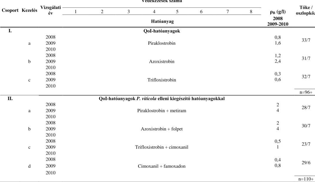1. táblázat Az önállóan alkalmazott QoI-hatóanyagok (I.) és a peronoszpóra elleni hatóanyagokkal kombinált QoI hatóanyagok (II.) csoportja  2008-2010