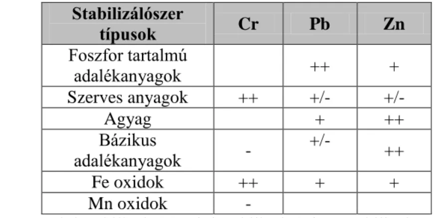 A doktori munka során alkalmazott nehézfémek stablizálószer típusait az 1. táblázat  tartalmazza