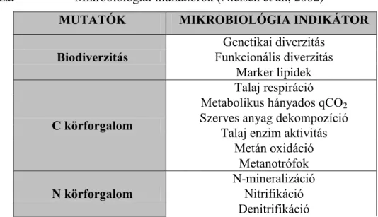 2. táblázat   Mikrobiológiai indikátorok (Nielsen et al., 2002) 