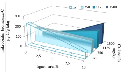 ábra  alapján  a  375  mg/kg  Cr  koncentrációknál  a  lignit  negatívan  hat  a  mikrobiális  biomassza-C  tartalomra