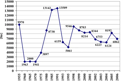1. ábra.  A fűmagtermő szaporító területek nagyságának változása hazánkban   1955-2006 között  (OMMI adatok alapján)