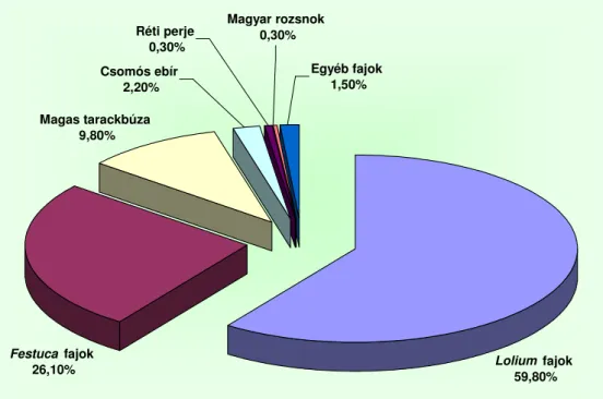 2. ábra.  A fűmagtermő területek fűfajonkénti hazai megoszlása 2006-ban 