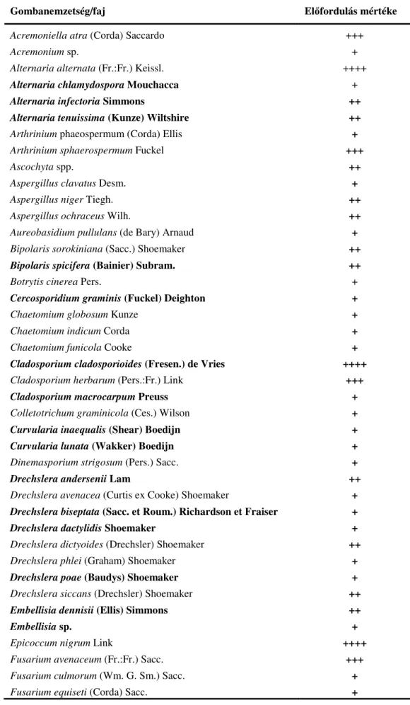 11. táblázat.  Termesztett fűfajok/fajták szemtermésén azonosított gombanemzetségek  és fajok 