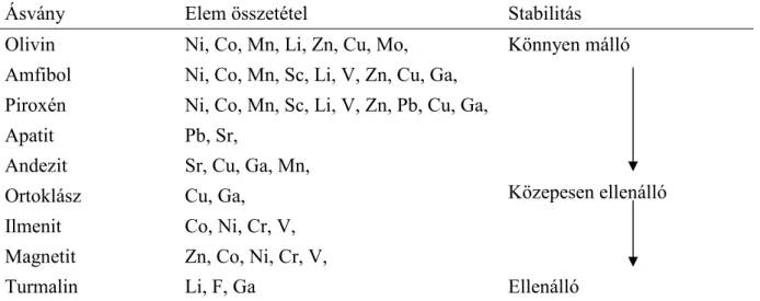 2. táblázat  A különbözı ásványok elemösszetétele és stabilitása (Alloway, 1995) 