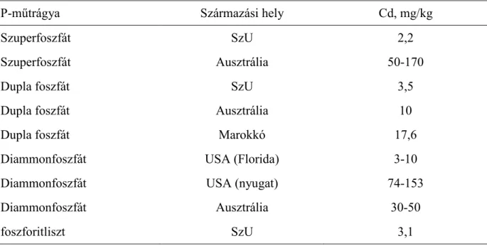 5. táblázat   Különbözı származási helyő P-mőtrágyák Cd tartalma  (Karpova és Potatueva, 1990) 