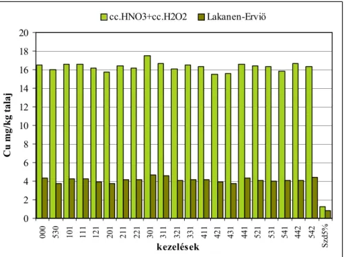 5. ábra  A kísérleti talajok cc.HNO 3 +cc.H 2 O 2  és Lakanen-Erviö féle oldható réz  tartalma 