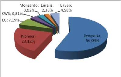 3. ábra: A nemesítők részesedése a termőterület arányában (KLEFFMANN &amp; PARTNER  KFT., 2010)