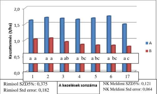 17. ábra: Rimisol (A) és NK Meldimi (B) napraforgó hibridek kaszattermésének alakulása a  herbicidkezelések hatására