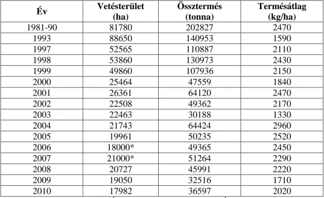 2. táblázat: A zöldborsó term ı területe és termésátlaga Magyarországon  Év  Term ı terület (ha)  Termésátlag (kg/ha) 