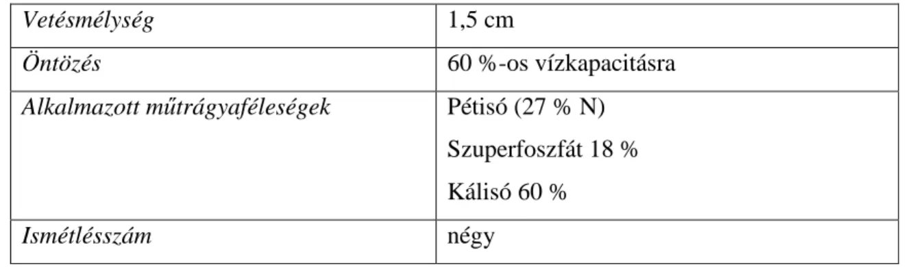 14. táblázat: A kísérleti talaj jellemz ı  adatai  Ellátottság  pH  (H 2 O) 5,84  pH  (KCl) 5,56  CaCO 3  (%)  0  K A 34  Humusz %  1,6  közepes  NO 3 +NO 2  (mg/kg)  19,41  AL-P 2 O 5  (mg/kg)  78,9  közepes  AL-K 2 O (mg/kg)  121,25  közepes 