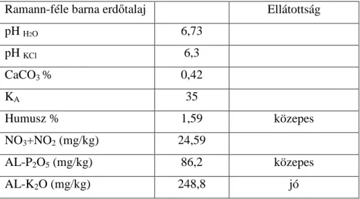19. táblázat: A kísérleti terület talajvizsgálati eredményei  Ramann-féle barna erd ı talaj  Ellátottság 