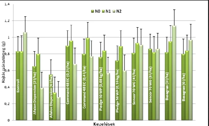 6. ábra A borsó száraz hajtástömegének alakulása zöld éréskor (2006) 