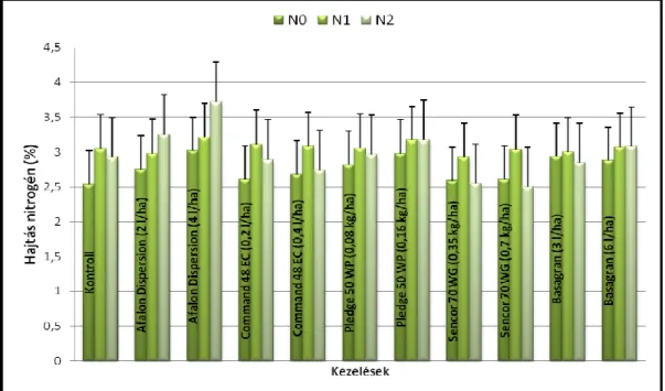 7. ábra A borsó hajtás nitrogén koncentrációja 2-4 leveles korban (2006) 