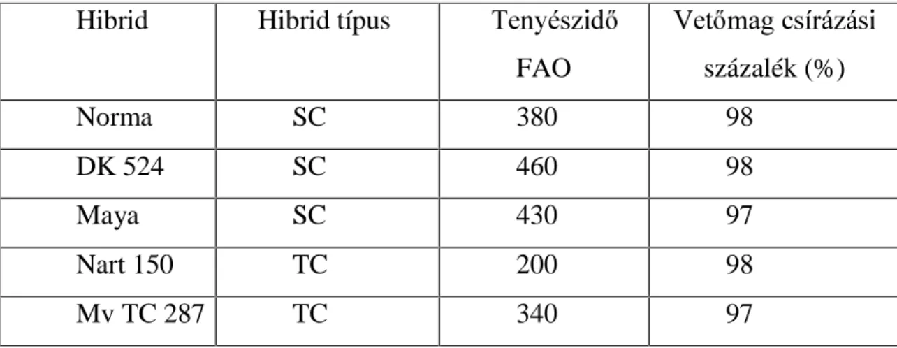 2. táblázat. A kísérletben vizsgált kukorica hibridek néhány tulajdonsága  Hibrid  Hibrid típus  7HQ\pV]LG