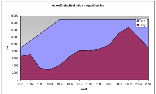 A magánosítás több erdőgazdálkodási forma elterjedését tette szükségessé. (5. táblázat)                                                   