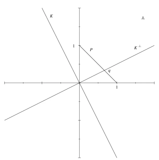 1.1. ábra. A martingálmérték geometriai interpretációja
