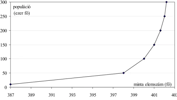 27. ábra A teljes populáció és a minta elemszámának összefüggése egyszerű véletlen  mintavétel esetén  