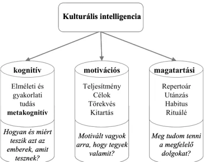 1. ábra A kulturális intelligencia szerkezete (saját szerkesztés)  (Forrás: Earley, 2002, 274