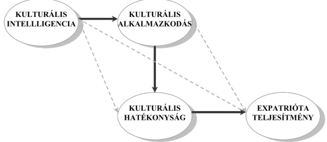7. ábra A kulturális intelligencia, a kulturális alkalmazkodás, a hatékonyság és az  expatrióták teljesítményének összefüggése  