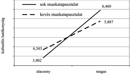 Modelljükben (7. ábra) a vastagabb nyilak mutatják a változók közötti szignifikáns  kapcsolatot, és a vékony vonalak a nem szignifikánsakat