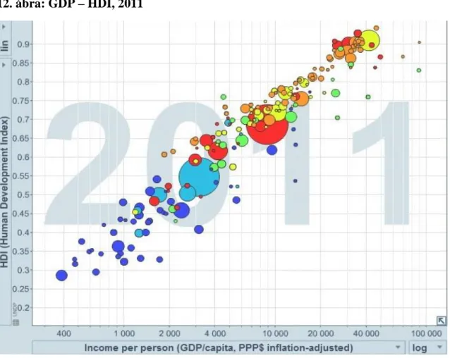 12. ábra: GDP – HDI, 2011 