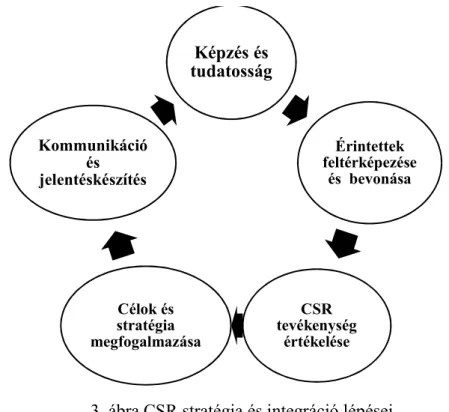 3. ábra CSR stratégia és integráció lépései 