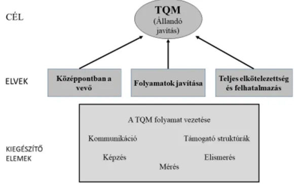 4. ábra A TQM alapelvei 