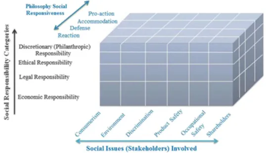 8. ábra A vállalatok társadalmi teljesítményének háromdimenziós konceptuális modellje  Forrás: The CSP (Corporate Social Performance) Model, Carroll 1979 