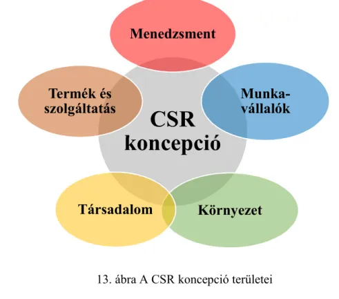 13. ábra A CSR koncepció területei  Forrás: saját kutatás alapján, 2017 