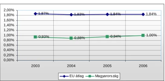 5. ábra: A K+F ráfordítások GDP-hez viszonyított aránya 2003-2006 között  1,87% 1,83% 1,84% 1,84% 0,93% 0,88% 0,94% 1,00% 0,00%0,20%0,40%0,60%0,80%1,00%1,20%1,40%1,60%1,80%2,00% 2003 2004 2005 2006 EU átlag Magyarors zág