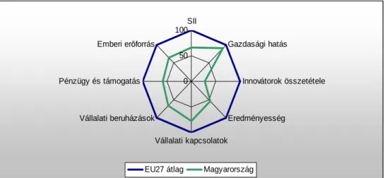 7. ábra: Az EU 27 és Magyarország innovációs teljesítménye  