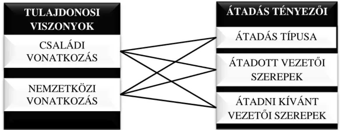 19. ábra: A tulajdonosi viszonyok és az átadás tényez ő i között feltételezhet ő  kapcsolatok  A felvázolt kapcsolatok alapján az alábbi hipotézist fogalmaztam meg: 