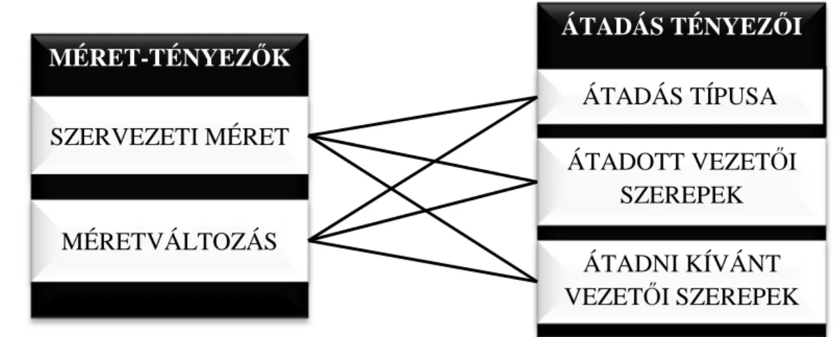 21. ábra: Méret-tényez ő k és az átadás tényez ő i között feltételezhet ő  kapcsolatok   Mindezek alapján az alábbi hipotézis fogalmaztam meg: 